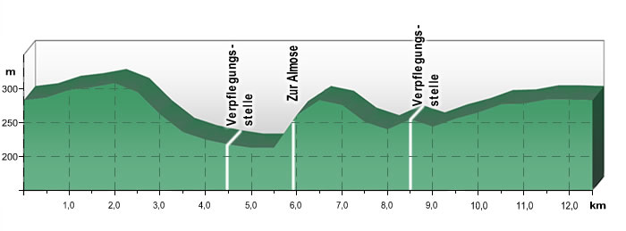 Streckenprofil 12,5 km bzw 25 km